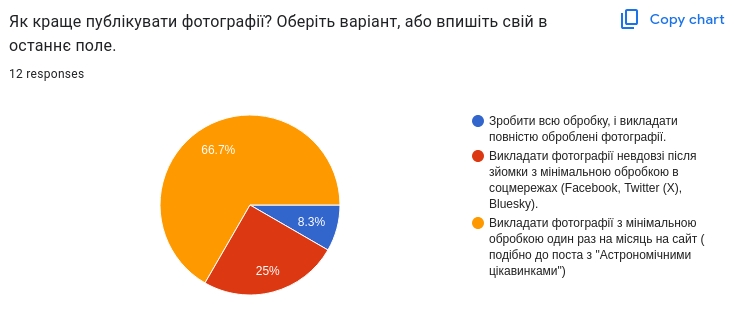 Кругова діаграма, що відображає результати опитування про публікацію фотографій. Варіанти відповіді: публікація повністю оброблених фотографій (8.3%), викладання фото після зйомки з мінімальною обробкою у соцмережі (25%), викладання фото раз на місяць із мінімальною обробкою на сайт (66.7%). Всього 12 відповідей.