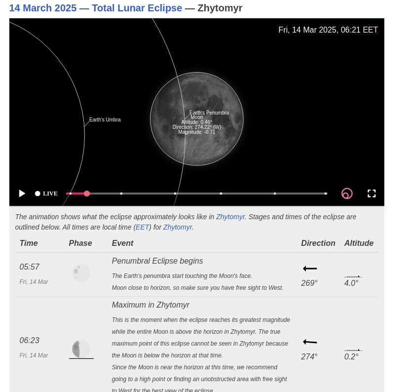 Знімок екрану з сайту Time and Date, що показує інформацію про повне місячне затемнення 14 березня 2025 року для міста Житомир. Зображення включає анімацію затемнення з положенням Місяця відносно земної тіні, а також таблицю з часом початку півтіньового затемнення (05:57 EET) і моментом максимальної фази (06:23 EET). Вказані напрямок (азимут) і висота Місяця над горизонтом під час цих фаз.