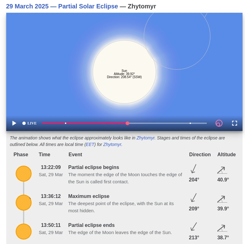 Знімок екрану з сайту Time and Date, що показує інформацію про часткове сонячне затемнення 29 березня 2025 року для міста Житомир. Зображення містить анімацію затемнення, на якій видно, як Місяць частково закриває Сонце, а також таблицю з фазами затемнення: початок (13:22 EET), максимальна фаза (13:36 EET) і завершення (13:50 EET). Вказані напрямок (азимут) і висота Сонця над горизонтом під час цих фаз.