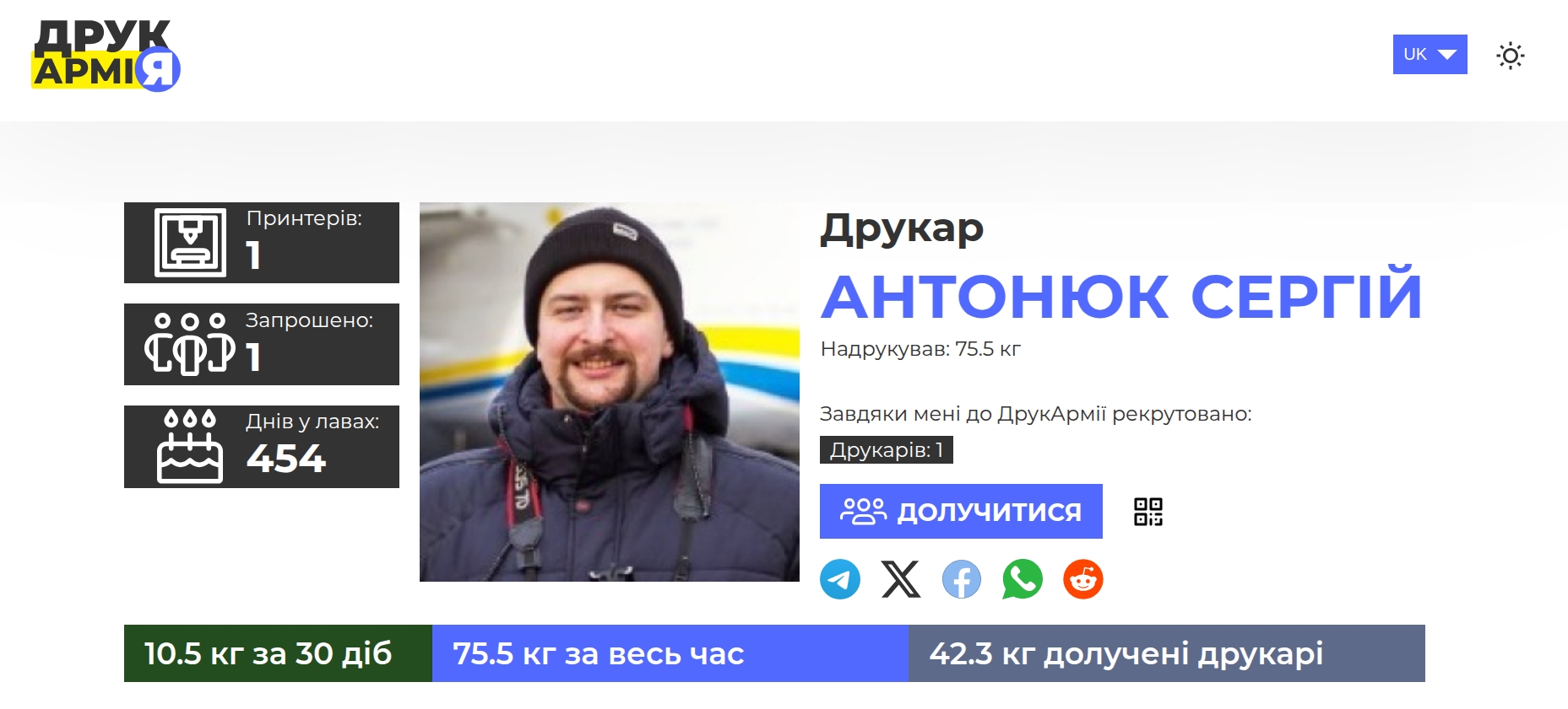 Скріншот профілю учасника Друкармії на ім’я Антонюк Сергій із зазначенням, що він надрукував 75.5 кг, запросив одного друкаря і перебуває в лавах 454 дні.